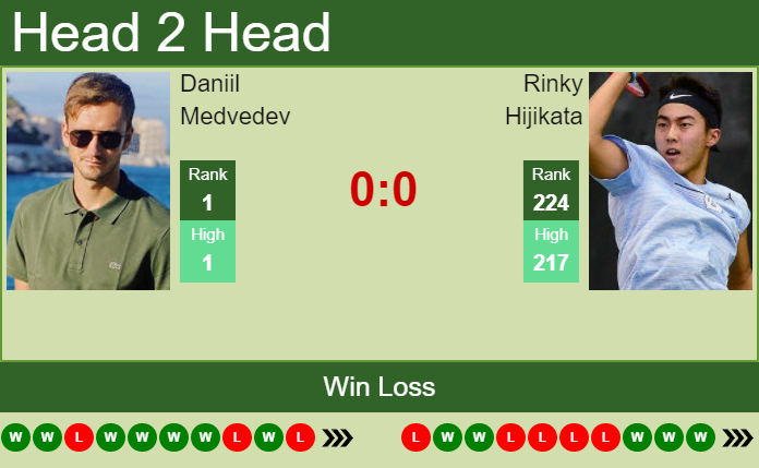 Prediction And Head To Head Daniil Medvedev Vs. Rinky Hijikata Yoopoar69g Prediction and head to head Daniil Medvedev vs. Rinky Hijikata