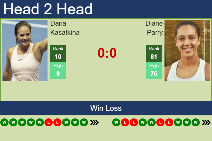 H2H, PREDICTION Daria Kasatkina vs Diane Parry | Granby odds, preview, pick Prediction and head to head Daria Kasatkina vs. Diane Parry