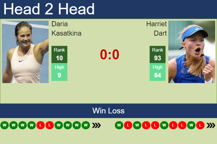 H2h Prediction Daria Kasatkina Vs Harriet Dart Us Open Odds Preview Pick Tennis Tonic 9787