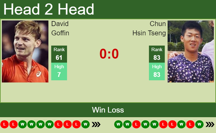 Prediction and head to head David Goffin vs. Chun Hsin Tseng