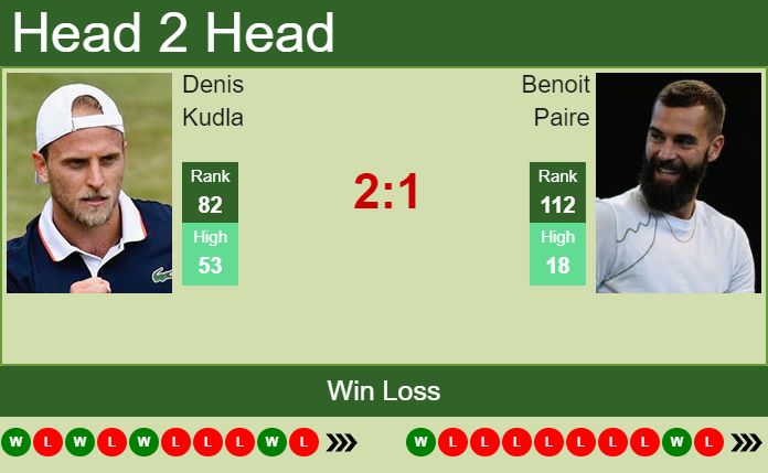 Prediction And Head To Head Denis Kudla Vs. Benoit Paire Bnormu88qr Prediction and head to head Denis Kudla vs. Benoit Paire