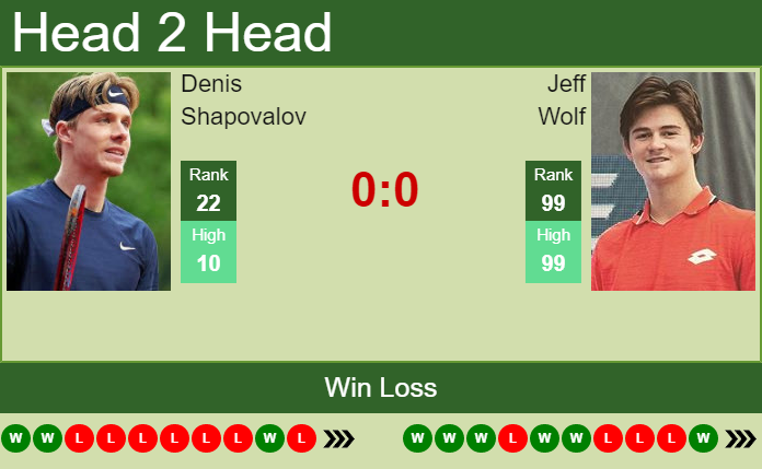 Denis Shapovalov vs. Jeff Wolf Citi Open