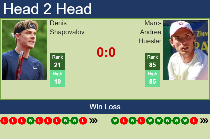 H2H, PREDICTION Denis Shapovalov Vs Marc-Andrea Huesler | U.S. Open ...