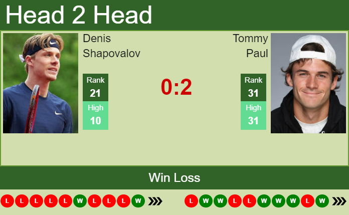 Prediction And Head To Head Denis Shapovalov Vs. Tommy Paul 4j4fbnuv6i Prediction and head to head Denis Shapovalov vs. Tommy Paul