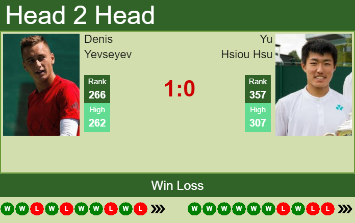 Prediction and head to head Denis Yevseyev vs. Yu Hsiou Hsu