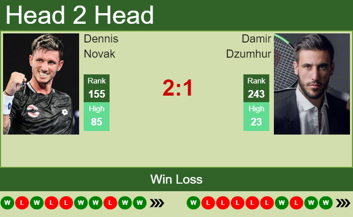 Dennis Novak vs. Damir Dzumhur the Meerbusch Challenger