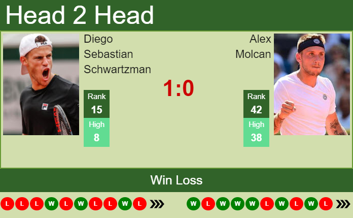 Prediction And Head To Head Diego Sebastian Schwartzman Vs. Alex Molcan Yeejk6qfod Prediction and head to head Diego Sebastian Schwartzman vs. Alex Molcan
