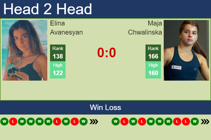 Prediction And Head To Head Elina Avanesyan Vs. Maja Chwalinska Kk3capzpcy Prediction and head to head Elina Avanesyan vs. Maja Chwalinska