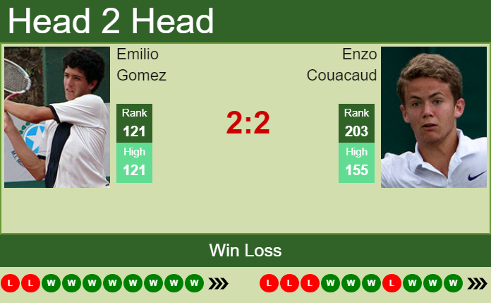 Prediction and head to head Emilio Gomez vs. Enzo Couacaud