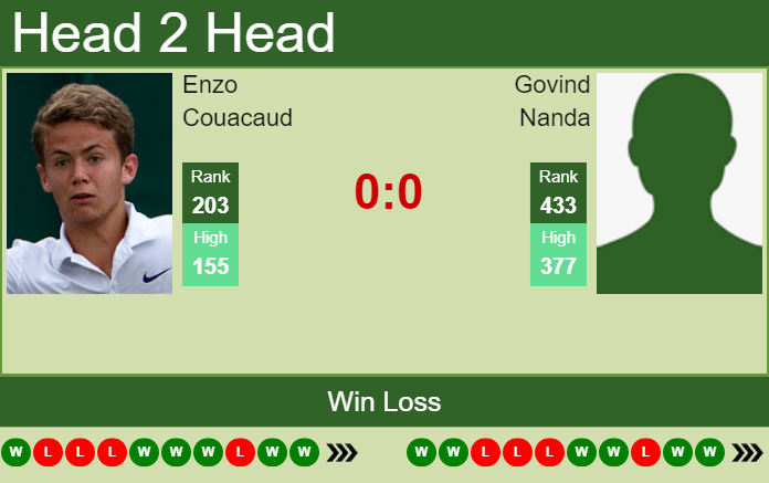 Prediction and head to head Enzo Couacaud vs. Govind Nanda