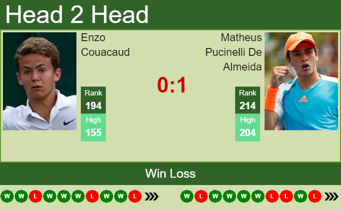 Prediction and head to head Enzo Couacaud vs. Matheus Pucinelli De Almeida
