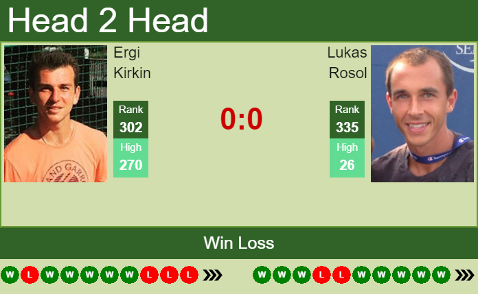 Prediction and head to head Ergi Kirkin vs. Lukas Rosol