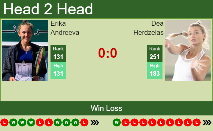 Prediction and head to head Erika Andreeva vs. Dea Herdzelas
