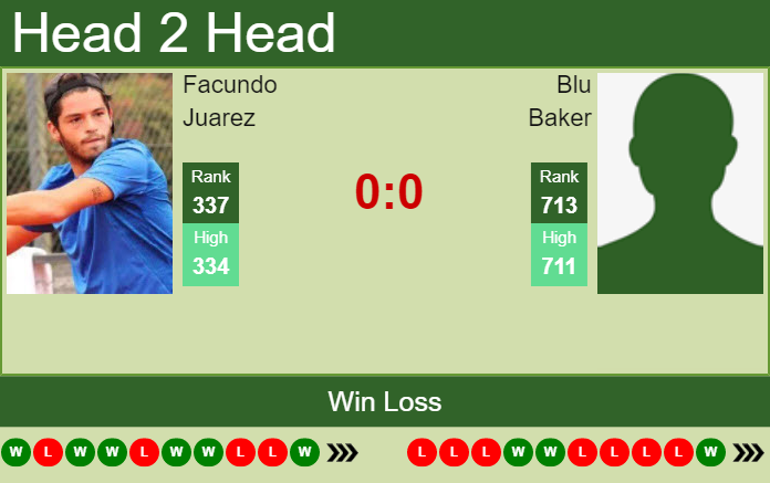 H2H, PREDICTION Facundo Juarez vs Blu Baker | Santo Domingo Challenger odds, preview, pick Prediction and head to head Facundo Juarez vs. Blu Baker
