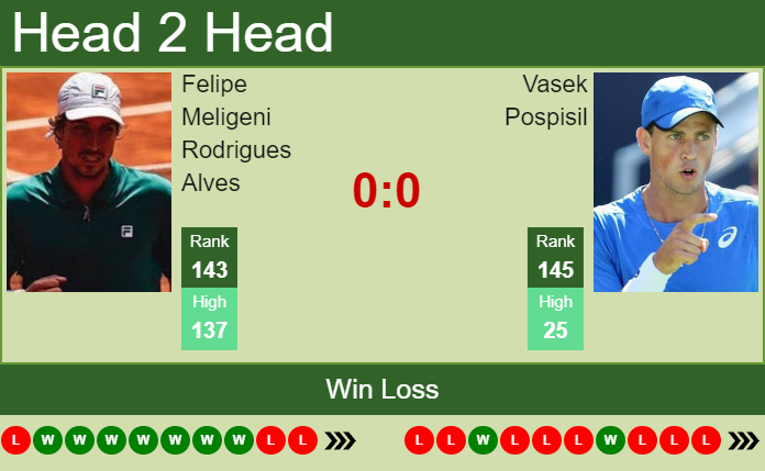 Prediction and head to head Felipe Meligeni Rodrigues Alves vs. Vasek Pospisil