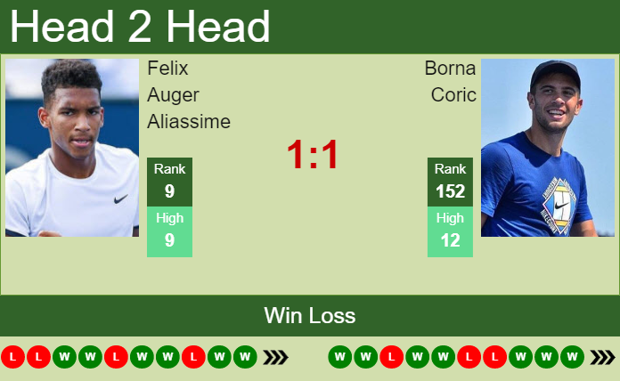 Felix Auger Aliassime vs. Borna Coric Western & Southern Open
