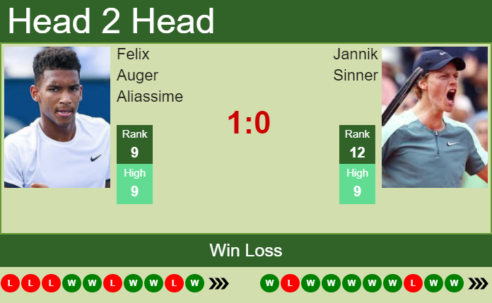 Prediction And Head To Head Felix Auger Aliassime Vs. Jannik Sinner Wqbtkyoh4w Prediction and head to head Felix Auger Aliassime vs. Jannik Sinner
