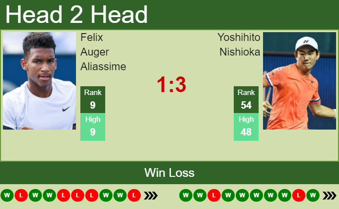 Prediction And Head To Head Felix Auger Aliassime Vs. Yoshihito Nishioka Elpgfqzjhl Prediction and head to head Felix Auger Aliassime vs. Yoshihito Nishioka