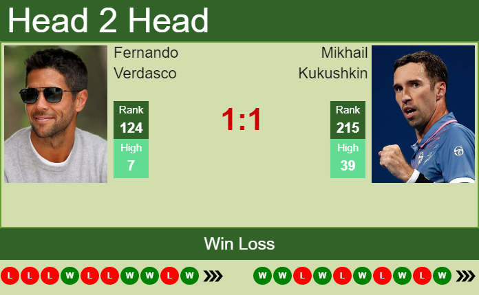 Prediction And Head To Head Fernando Verdasco Vs. Mikhail Kukushkin Yhghoh69mc Prediction and head to head Fernando Verdasco vs. Mikhail Kukushkin