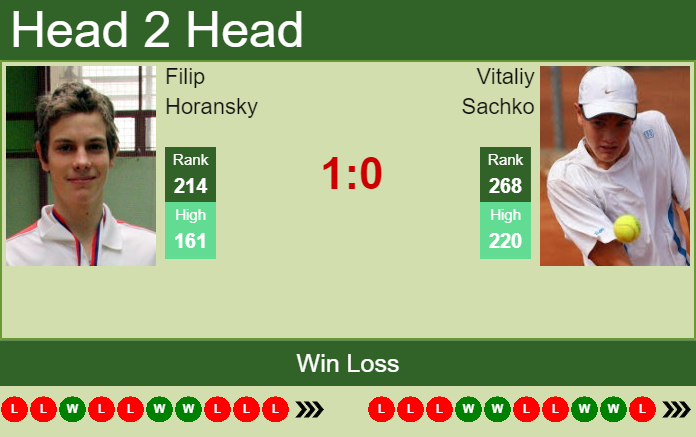 Prediction and head to head Filip Horansky vs. Vitaliy Sachko
