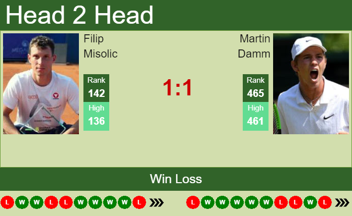 Prediction And Head To Head Filip Misolic Vs. Martin Damm Vwl5f1yalw Prediction and head to head Filip Misolic vs. Martin Damm