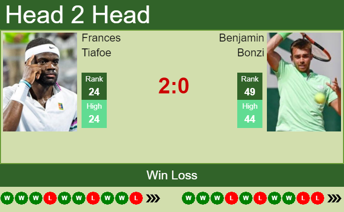 H2H, PREDICTION Frances Tiafoe Vs Benjamin Bonzi | Montreal Odds ...