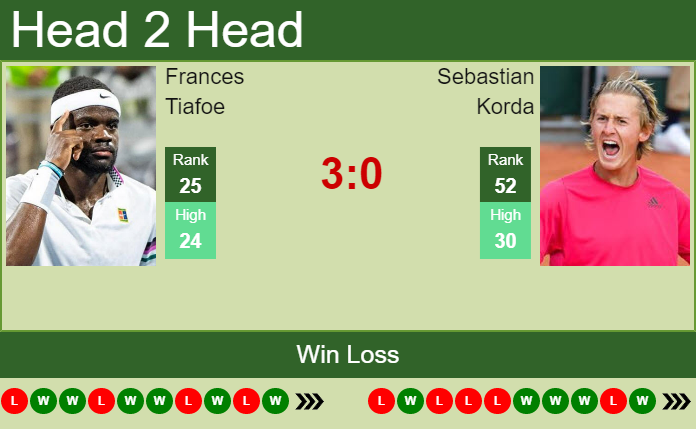 Sebastian Korda vs. Frances Tiafoe Western & Southern Open