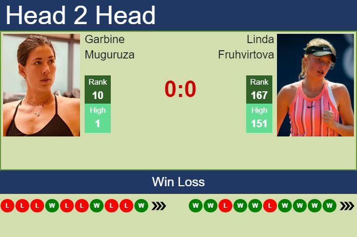 Prediction And Head To Head Garbine Muguruza Vs. Linda Fruhvirtova Gitz1hayje Prediction and head to head Garbine Muguruza vs. Linda Fruhvirtova