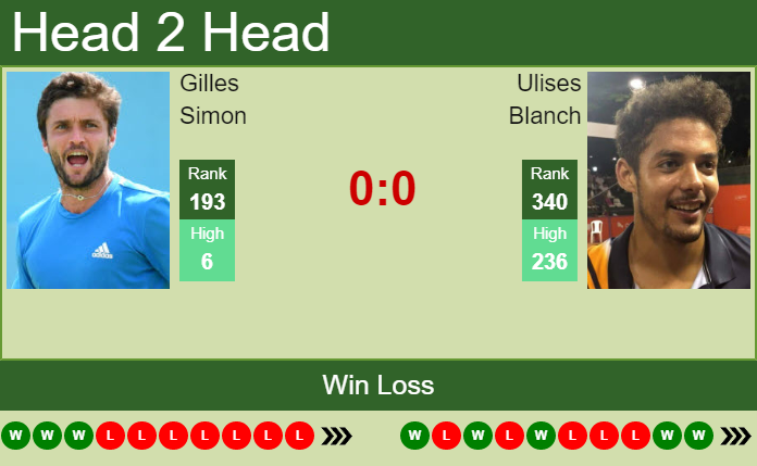 Prediction and head to head Gilles Simon vs. Ulises Blanch