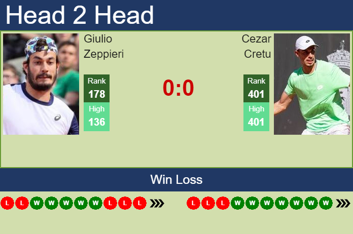 Prediction and head to head Giulio Zeppieri vs. Cezar Cretu