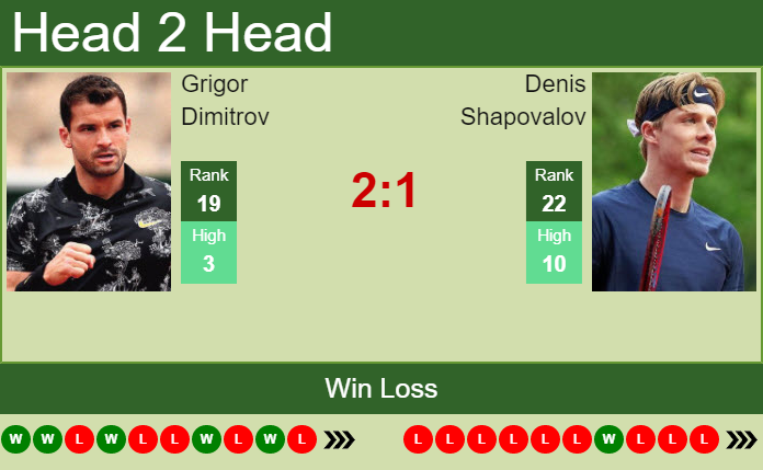 Prediction And Head To Head Grigor Dimitrov Vs. Denis Shapovalov No1ieah8mz Prediction and head to head Grigor Dimitrov vs. Denis Shapovalov