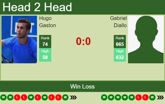 Prediction And Head To Head Hugo Gaston Vs. Gabriel Diallo 7qjyascabj Prediction and head to head Hugo Gaston vs. Gabriel Diallo