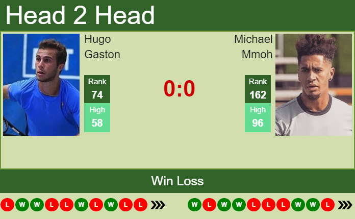 Prediction And Head To Head Hugo Gaston Vs. Michael Mmoh Agr9xebhcs Prediction and head to head Hugo Gaston vs. Michael Mmoh