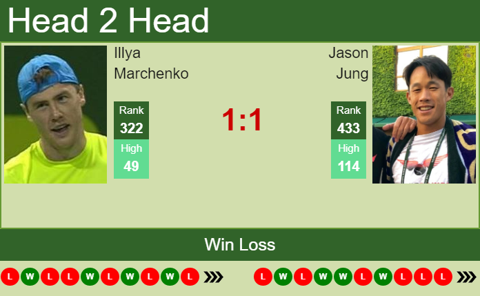 Prediction And Head To Head Illya Marchenko Vs. Jason Jung Aw6lcy6gtk Prediction and head to head Illya Marchenko vs. Jason Jung