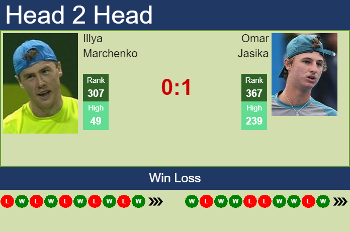 Prediction and head to head Illya Marchenko vs. Omar Jasika