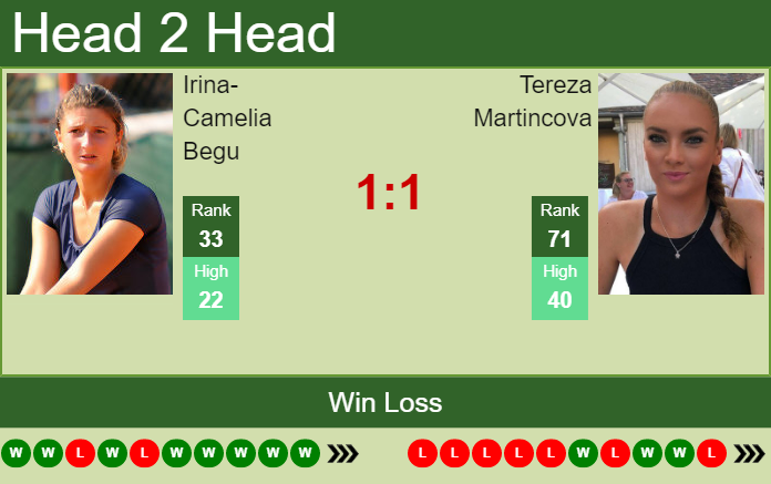 Prediction And Head To Head Irina Camelia Begu Vs. Tereza Martincova Lqtyeedcgr Prediction and head to head Irina-Camelia Begu vs. Tereza Martincova