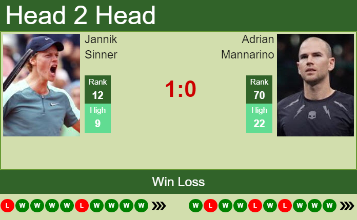 Prediction And Head To Head Jannik Sinner Vs. Adrian Mannarino F0i24lvtn5 Prediction and head to head Jannik Sinner vs. Adrian Mannarino