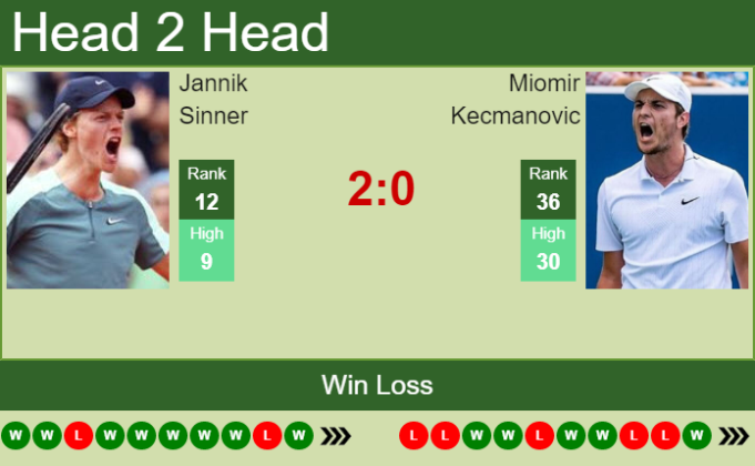 H2H, PREDICTION Jannik Sinner Vs Miomir Kecmanovic | Cincinnati Odds ...