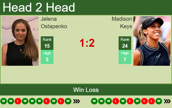 Prediction and head to head Jelena Ostapenko vs. Madison Keys