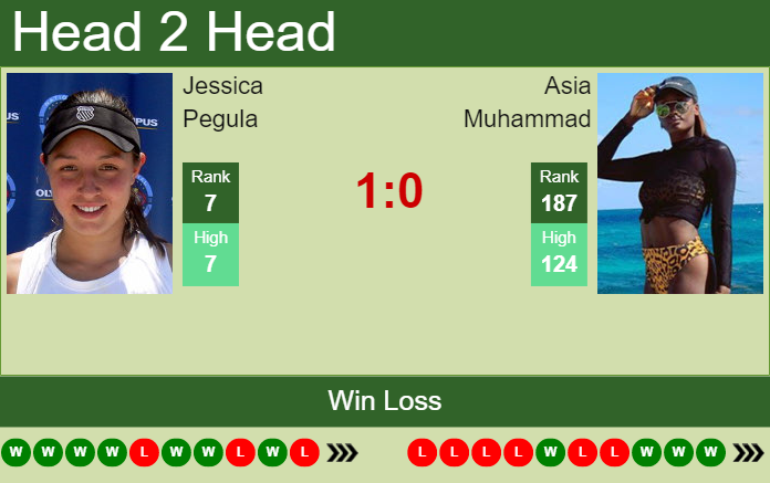 Prediction and head to head Jessica Pegula vs. Asia Muhammad