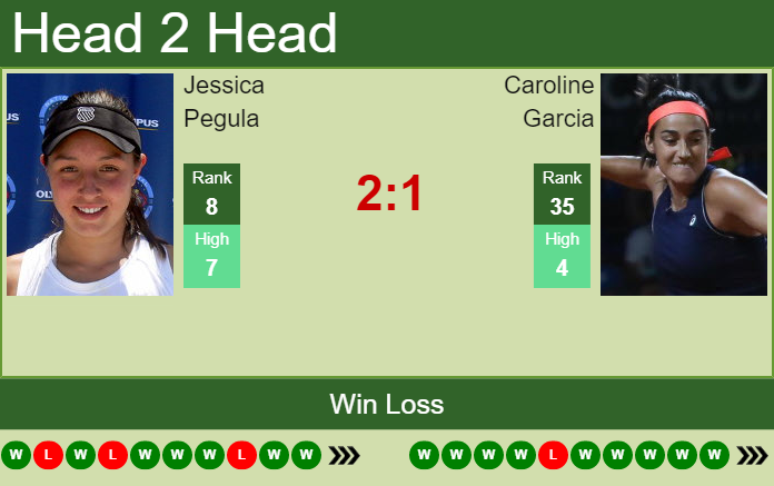 H2H, PREDICTION Jessica Pegula Vs Caroline Garcia | Cincinnati Odds ...