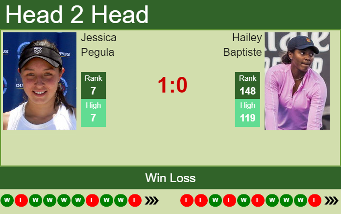Prediction and head to head Jessica Pegula vs. Hailey Baptiste
