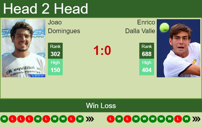 Prediction And Head To Head Joao Domingues Vs. Enrico Dalla Valle Oezj9tx7cd Prediction and head to head Joao Domingues vs. Enrico Dalla Valle