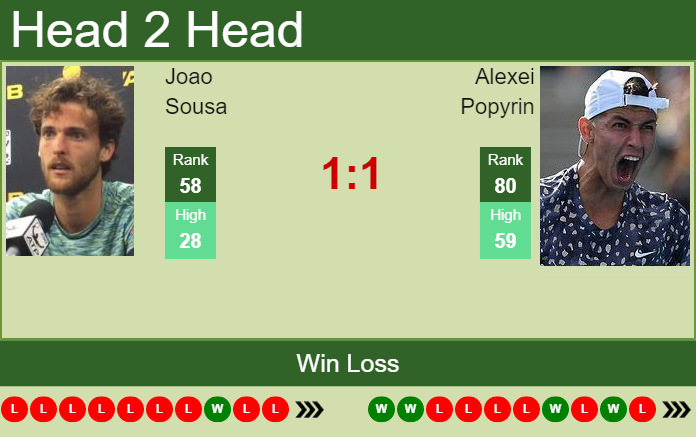 Prediction And Head To Head Joao Sousa Vs. Alexei Popyrin Beh7pfjvwr Prediction and head to head Joao Sousa vs. Alexei Popyrin