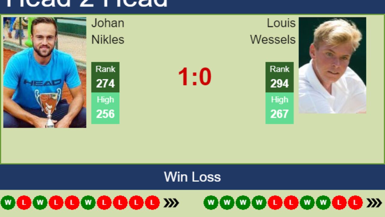 H2H, PREDICTION Johan Nikles vs Louis Wessels Toulouse Challenger odds, preview, pick - Tennis Tonic
