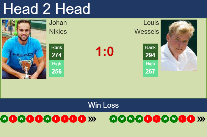 Prediction and head to head Johan Nikles vs. Louis Wessels