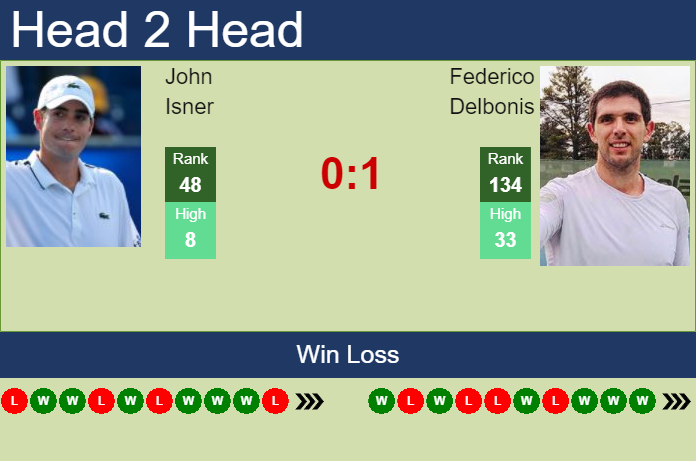 Prediction and head to head John Isner vs. Federico Delbonis