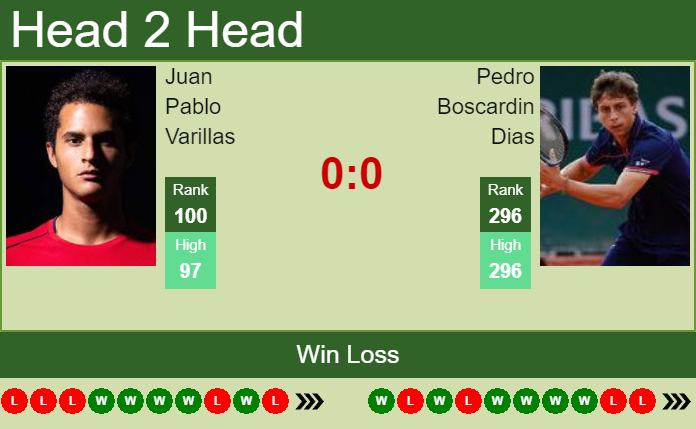 Prediction And Head To Head Juan Pablo Varillas Vs. Pedro Boscardin Dias Ngikwf5sab Prediction and head to head Juan Pablo Varillas vs. Pedro Boscardin Dias