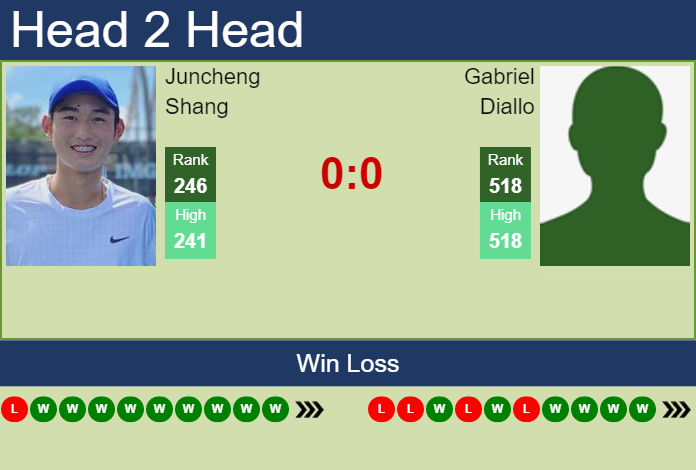 Prediction and head to head Juncheng Shang vs. Gabriel Diallo