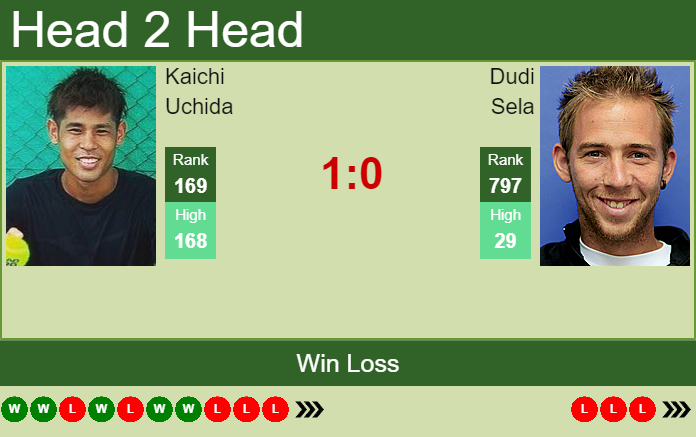 H2H, PREDICTION Kaichi Uchida vs Dudi Sela | U.S. Open odds, preview, pick Prediction and head to head Kaichi Uchida vs. Dudi Sela